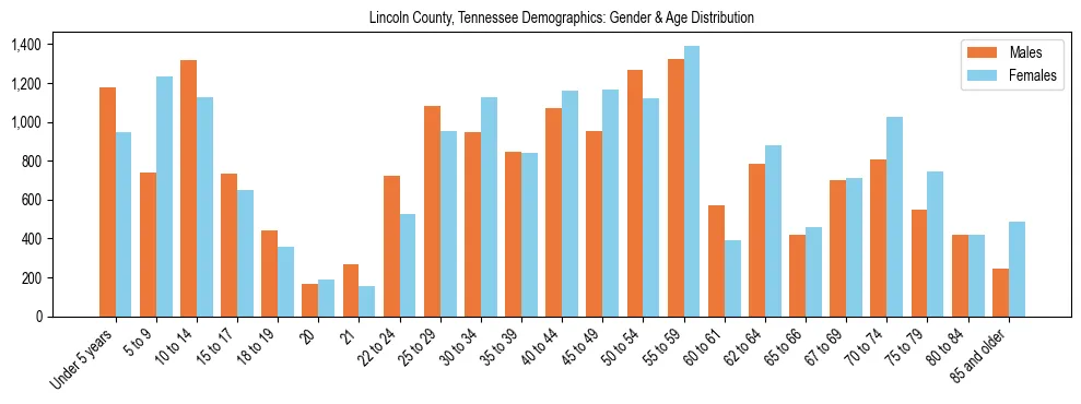 Bar chart showing the population distribution of Lincoln County, Tennessee by age group and gender, based on 2023 ACS data.