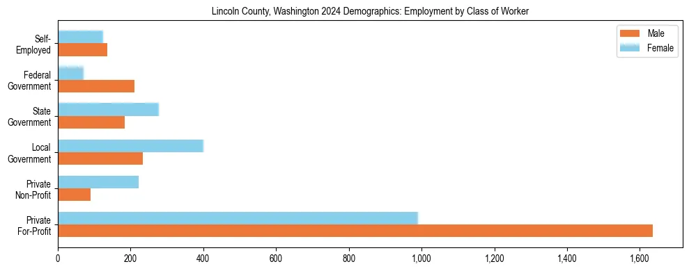 Horizontal bar chart showing employment distribution by class of worker and gender in Lincoln County, Washington, based on 2023 ACS data.