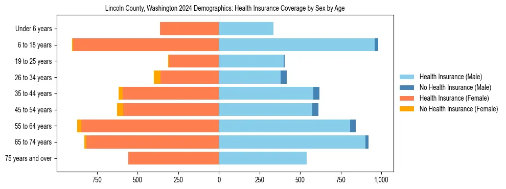 Pyramid chart showing health insurance coverage by age and sex in Lincoln County, Washington.
