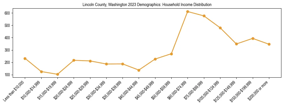 Horizontal bar chart showing household income distribution in Lincoln County, Washington.