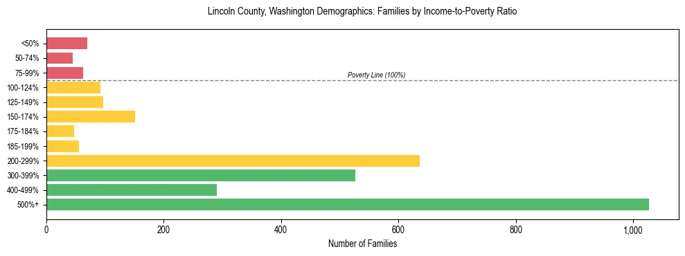 Bar chart showing family distribution by income-to-poverty ratio in Lincoln County, Washington, based on 2023 ACS data.