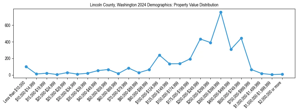 Line chart showing the distribution of property values for owner-occupied housing units in Lincoln County, Washington.