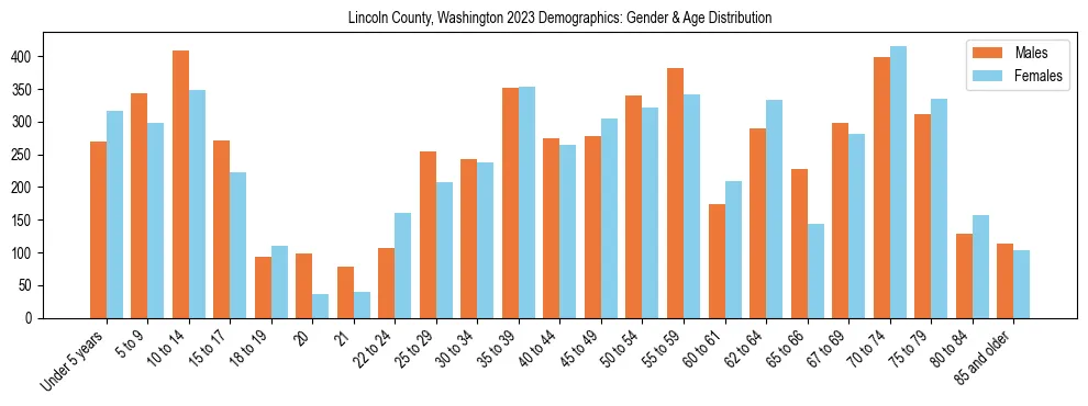 Bar chart showing the population distribution of Lincoln County, Washington by age group and gender, based on 2023 ACS data.