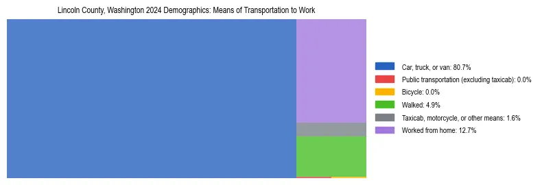Treemap showing means of transportation to work distribution in Lincoln County, Washington.