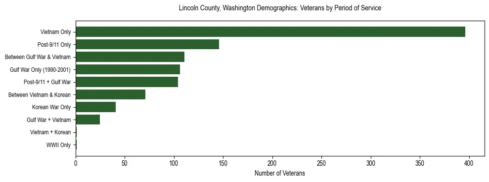 Bar chart showing the distribution of veterans by period of military service in Lincoln County, Washington based on 2023 ACS data.