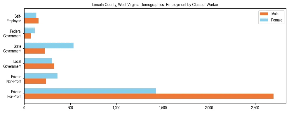 Horizontal bar chart showing employment distribution by class of worker and gender in Lincoln County, West Virginia, based on 2023 ACS data.