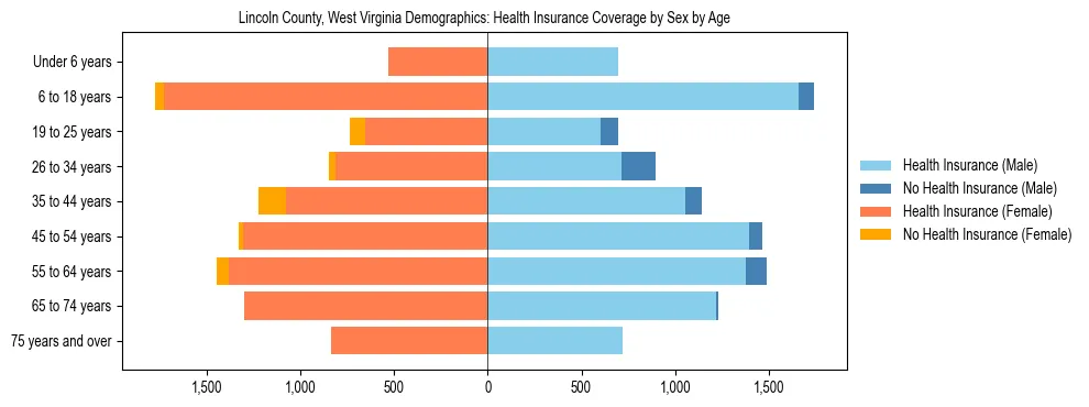 Pyramid chart showing health insurance coverage by age and sex in Lincoln County, West Virginia.
