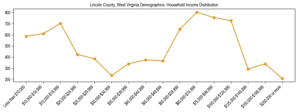Horizontal bar chart showing household income distribution in Lincoln County, West Virginia.
