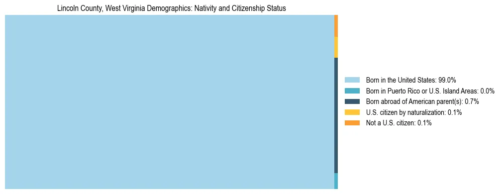 Treemap showing the population distribution by nativity and citizenship status in Lincoln County, West Virginia based on U.S. Census data.