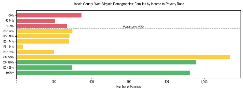 Horizontal bar chart showing family distribution by income-to-poverty ratio in Lincoln County, West Virginia, based on 2023 ACS data.