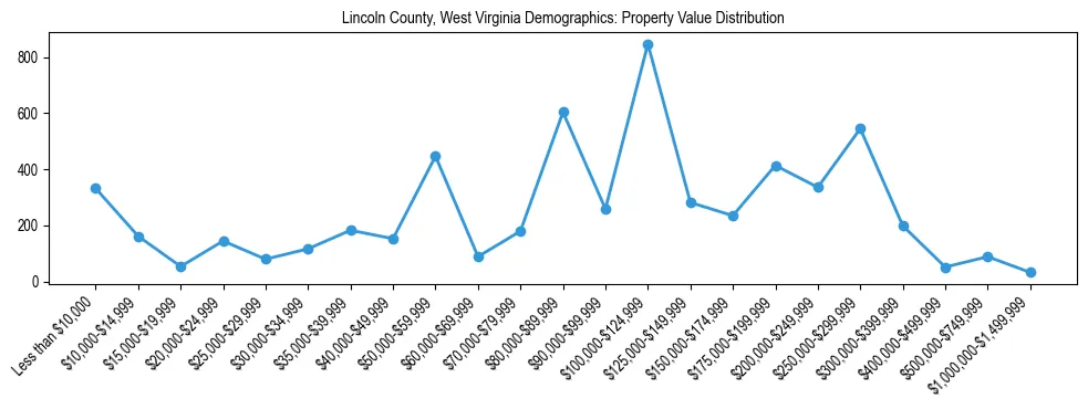 Line chart showing the distribution of property values for owner-occupied housing units in Lincoln County, West Virginia.