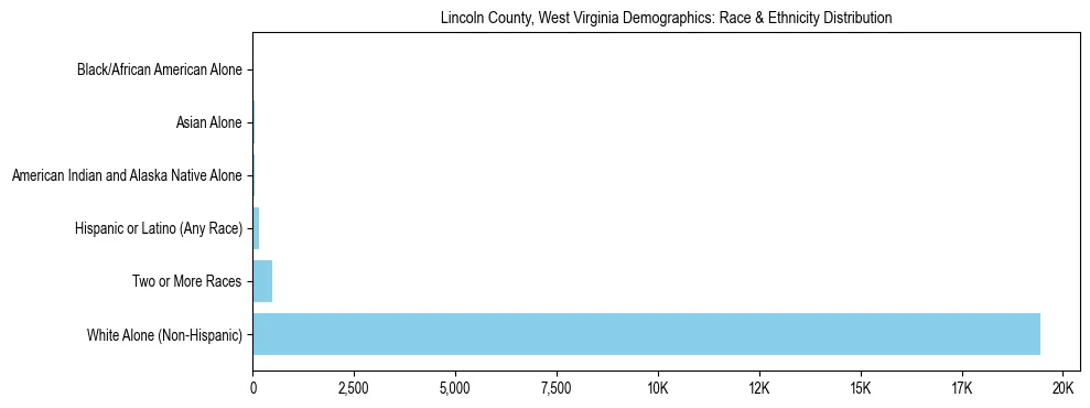 Race and Ethnicity Distribution Chart for Lincoln County, West Virginia