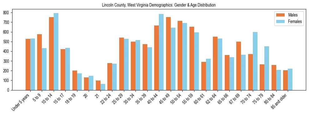 Bar chart showing the population distribution of Lincoln County, West Virginia by age group and gender, based on 2023 ACS data.