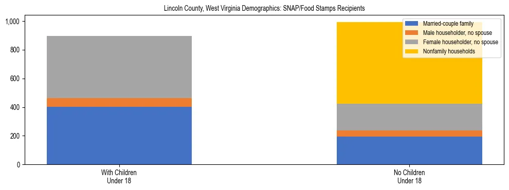 Stacked bar chart showing SNAP/Food Stamps recipient household composition by presence of children under 18 in Lincoln County, West Virginia, based on 2023 ACS data.