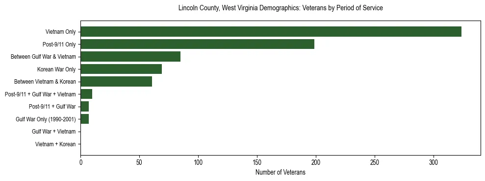 Horizontal bar chart showing veteran distribution by period of military service in Lincoln County, West Virginia, based on 2023 ACS data.