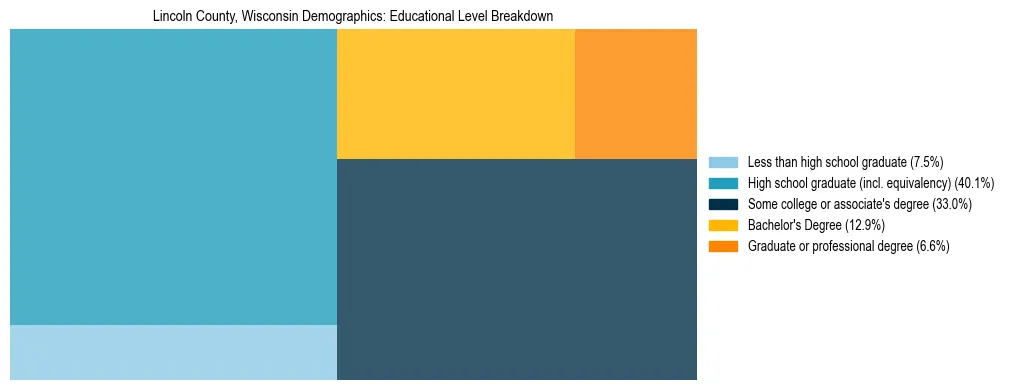Treemap chart illustrating the educational attainment breakdown for population 25 years and over in Lincoln County, Wisconsin.
