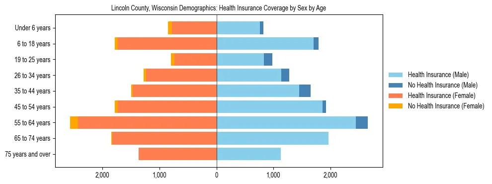 Pyramid chart showing health insurance coverage by age and sex in Lincoln County, Wisconsin.