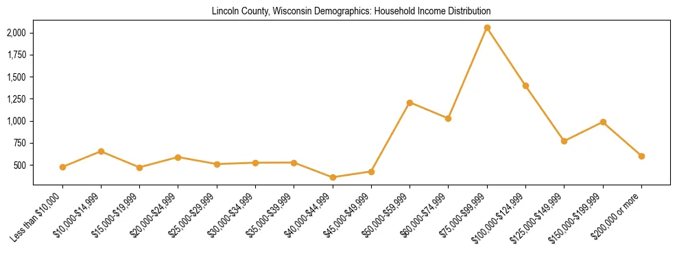 Horizontal bar chart showing household income distribution in Lincoln County, Wisconsin.