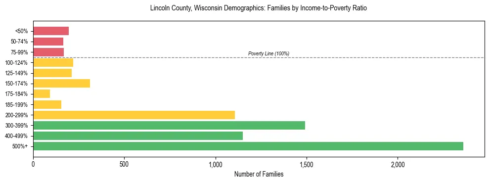 Horizontal bar chart showing family distribution by income-to-poverty ratio in Lincoln County, Wisconsin, based on 2023 ACS data.
