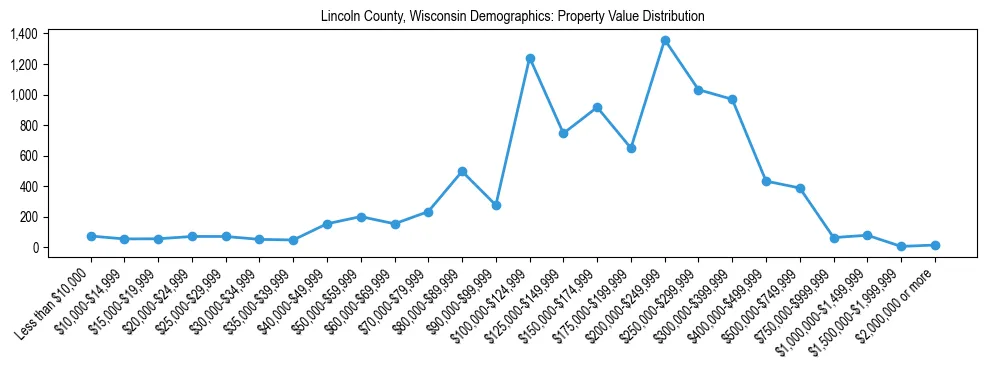 Line chart showing the distribution of property values for owner-occupied housing units in Lincoln County, Wisconsin.