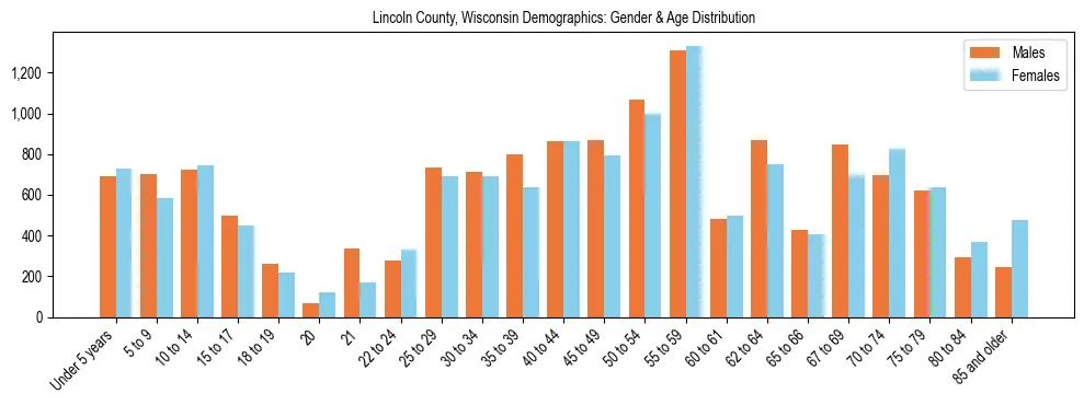 Bar chart showing the population distribution of Lincoln County, Wisconsin by age group and gender, based on 2023 ACS data.