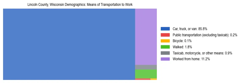 Treemap showing means of transportation to work distribution in Lincoln County, Wisconsin.