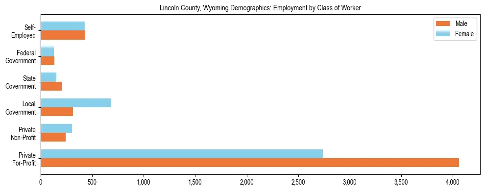 Horizontal bar chart showing employment distribution by class of worker and gender in Lincoln County, Wyoming, based on 2023 ACS data.