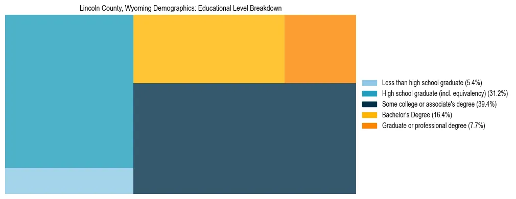 Treemap chart illustrating the educational attainment breakdown for population 25 years and over in Lincoln County, Wyoming.