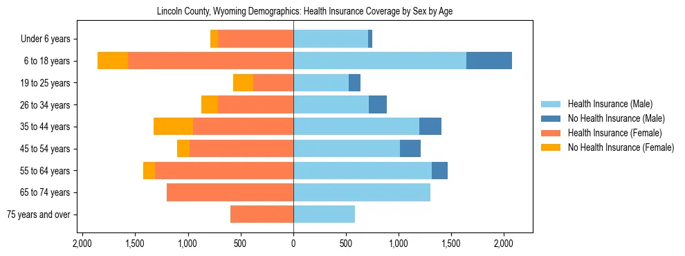Pyramid chart showing health insurance coverage by age and sex in Lincoln County, Wyoming.