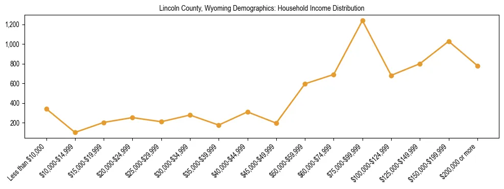Horizontal bar chart showing household income distribution in Lincoln County, Wyoming.