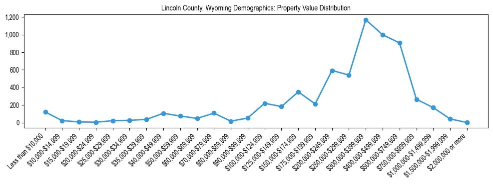 Line chart showing the distribution of property values for owner-occupied housing units in Lincoln County, Wyoming.