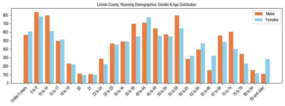 Bar chart showing the population distribution of Lincoln County, Wyoming by age group and gender, based on 2023 ACS data.