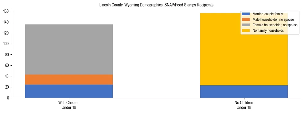 Stacked bar chart showing SNAP/Food Stamps recipient household composition by presence of children under 18 in Lincoln County, Wyoming, based on 2023 ACS data.