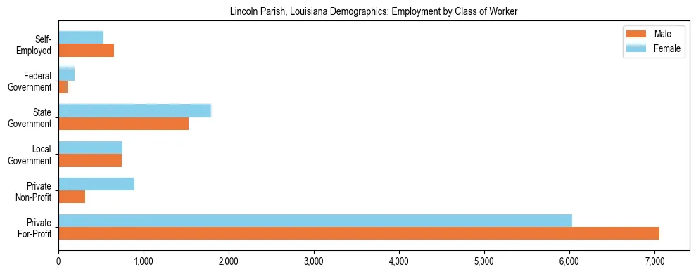 Horizontal bar chart showing employment distribution by class of worker and gender in Lincoln Parish, Louisiana, based on 2023 ACS data.