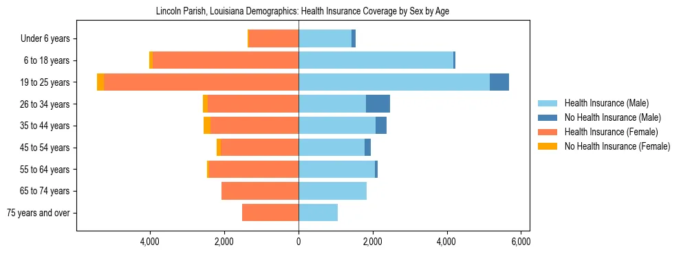 Pyramid chart showing health insurance coverage by age and sex in Lincoln Parish, Louisiana.