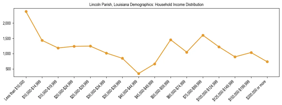 Horizontal bar chart showing household income distribution in Lincoln Parish, Louisiana.