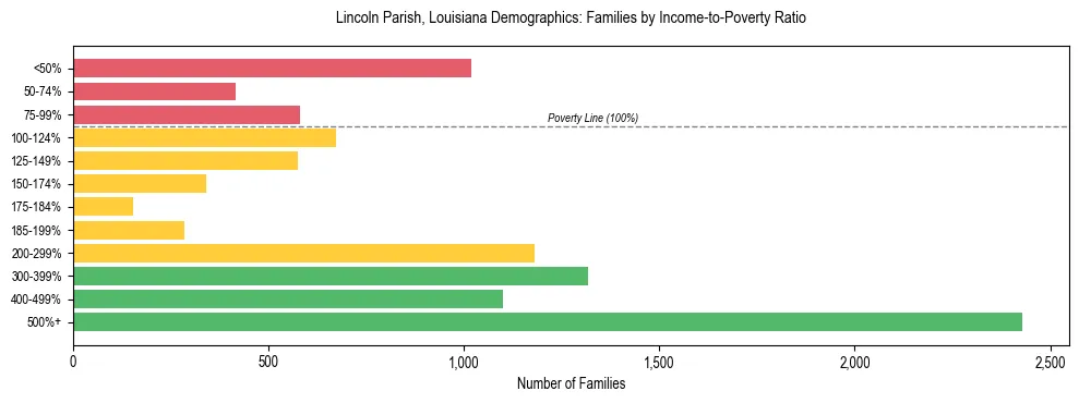 Horizontal bar chart showing family distribution by income-to-poverty ratio in Lincoln Parish, Louisiana, based on 2023 ACS data.