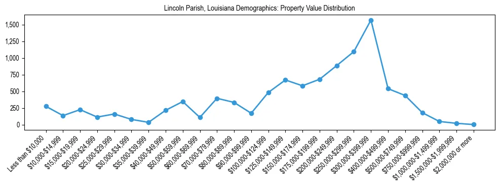 Line chart showing the distribution of property values for owner-occupied housing units in Lincoln Parish, Louisiana.