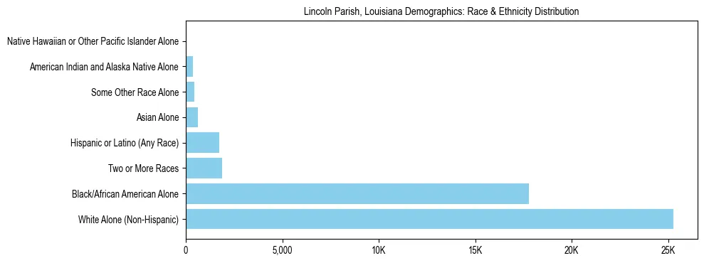 Race and Ethnicity Distribution Chart for Lincoln Parish, Louisiana