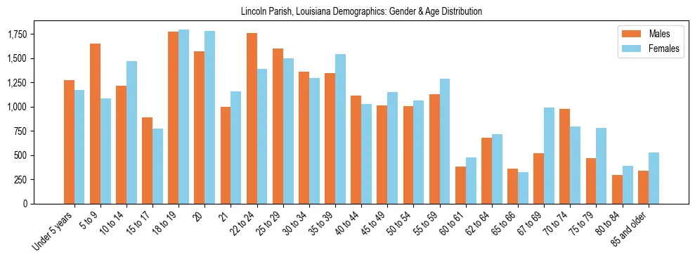Bar chart showing the population distribution of Lincoln Parish, Louisiana by age group and gender, based on 2023 ACS data.