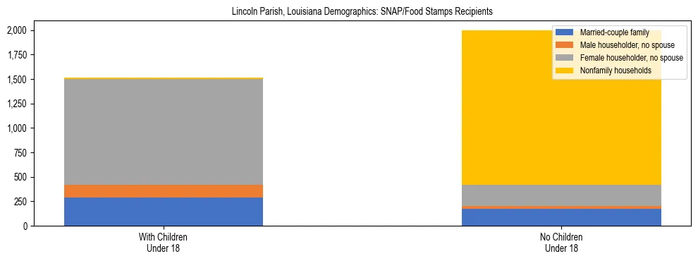 Stacked bar chart showing SNAP/Food Stamps recipient household composition by presence of children under 18 in Lincoln Parish, Louisiana, based on 2023 ACS data.