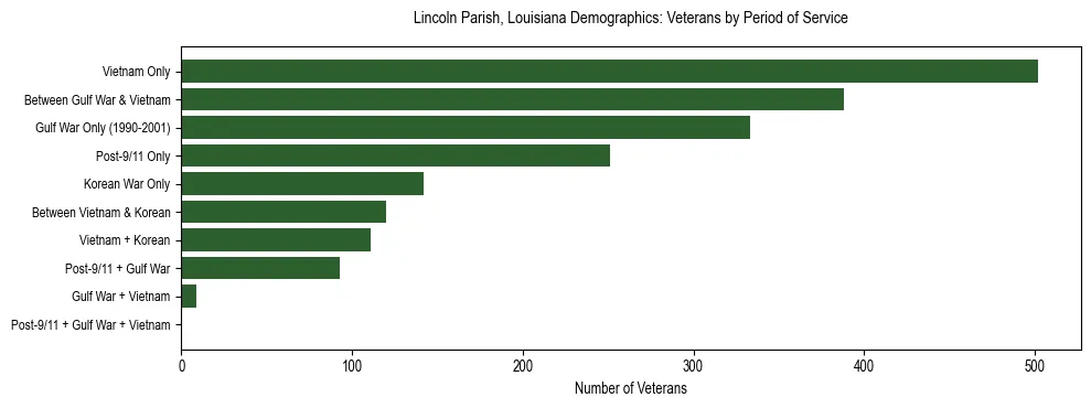 Horizontal bar chart showing veteran distribution by period of military service in Lincoln Parish, Louisiana, based on 2023 ACS data.