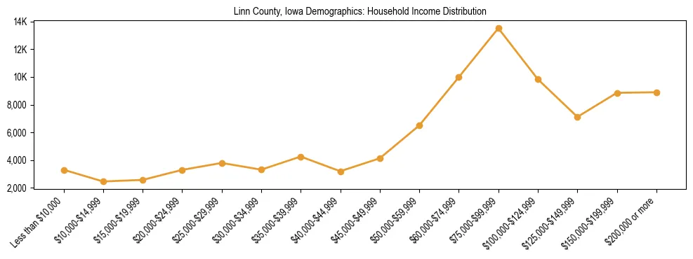 Horizontal bar chart showing household income distribution in Linn County, Iowa.