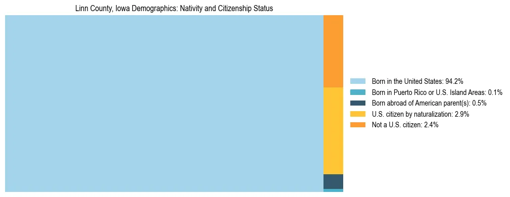 Treemap showing the population distribution by nativity and citizenship status in Linn County, Iowa based on U.S. Census data.