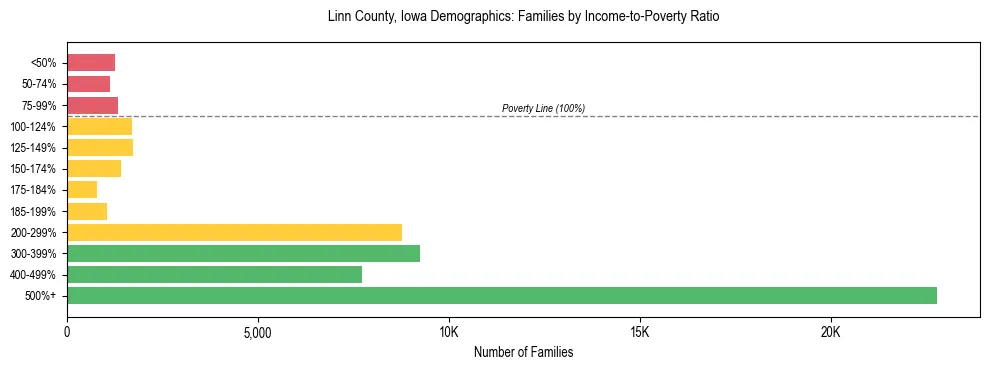 Horizontal bar chart showing family distribution by income-to-poverty ratio in Linn County, Iowa, based on 2023 ACS data.