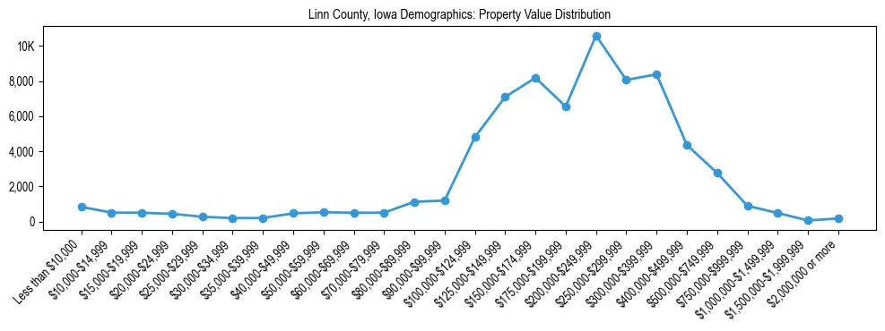 Line chart showing the distribution of property values for owner-occupied housing units in Linn County, Iowa.