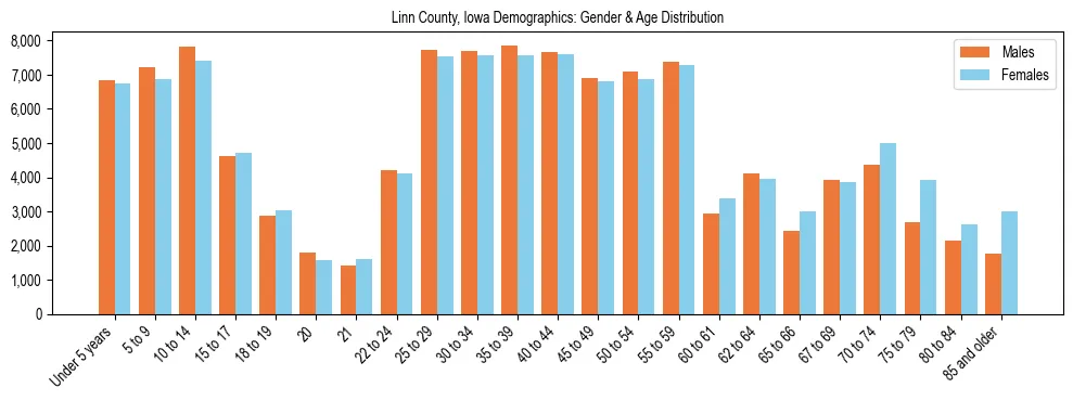 Bar chart showing the population distribution of Linn County, Iowa by age group and gender, based on 2023 ACS data.