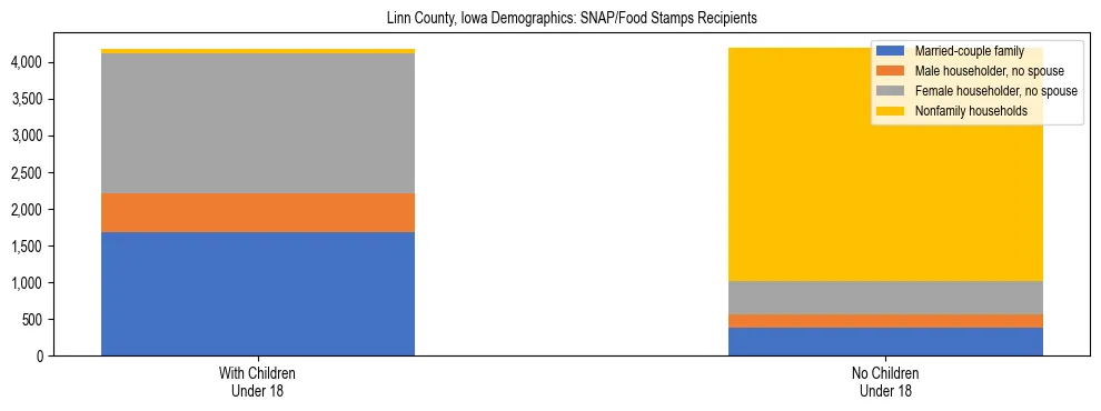 Stacked bar chart showing SNAP/Food Stamps recipient household composition by presence of children under 18 in Linn County, Iowa, based on 2023 ACS data.