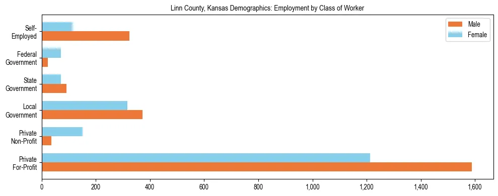 Horizontal bar chart showing employment distribution by class of worker and gender in Linn County, Kansas, based on 2023 ACS data.