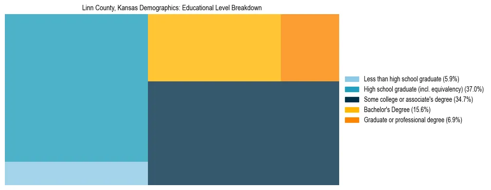 Treemap chart illustrating the educational attainment breakdown for population 25 years and over in Linn County, Kansas.
